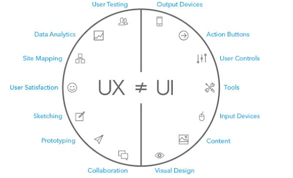 干货推荐 | 60秒了解UX&UI