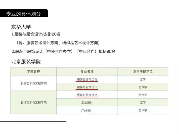 国内院校跟服装有关的专业上的设置