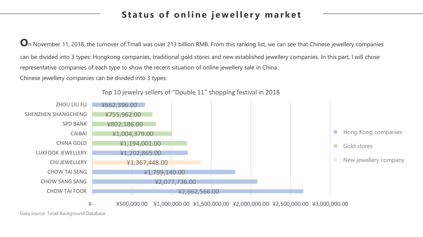 张贝贝 网上珠宝行业调查