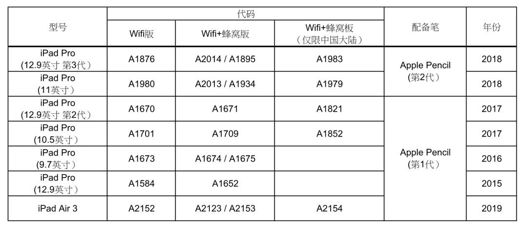 iPad型号和Apple Pencil适配参考