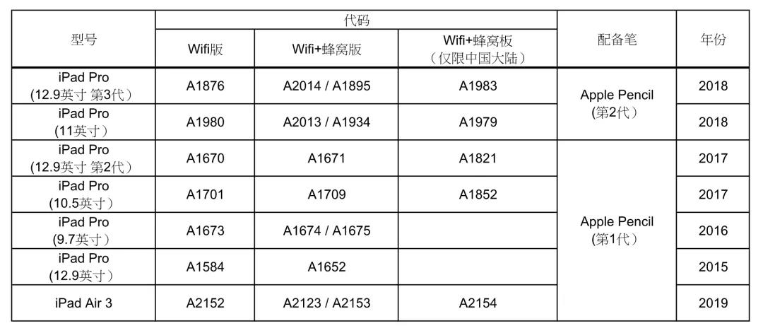 iPad型号和Apple Pencil适配参考