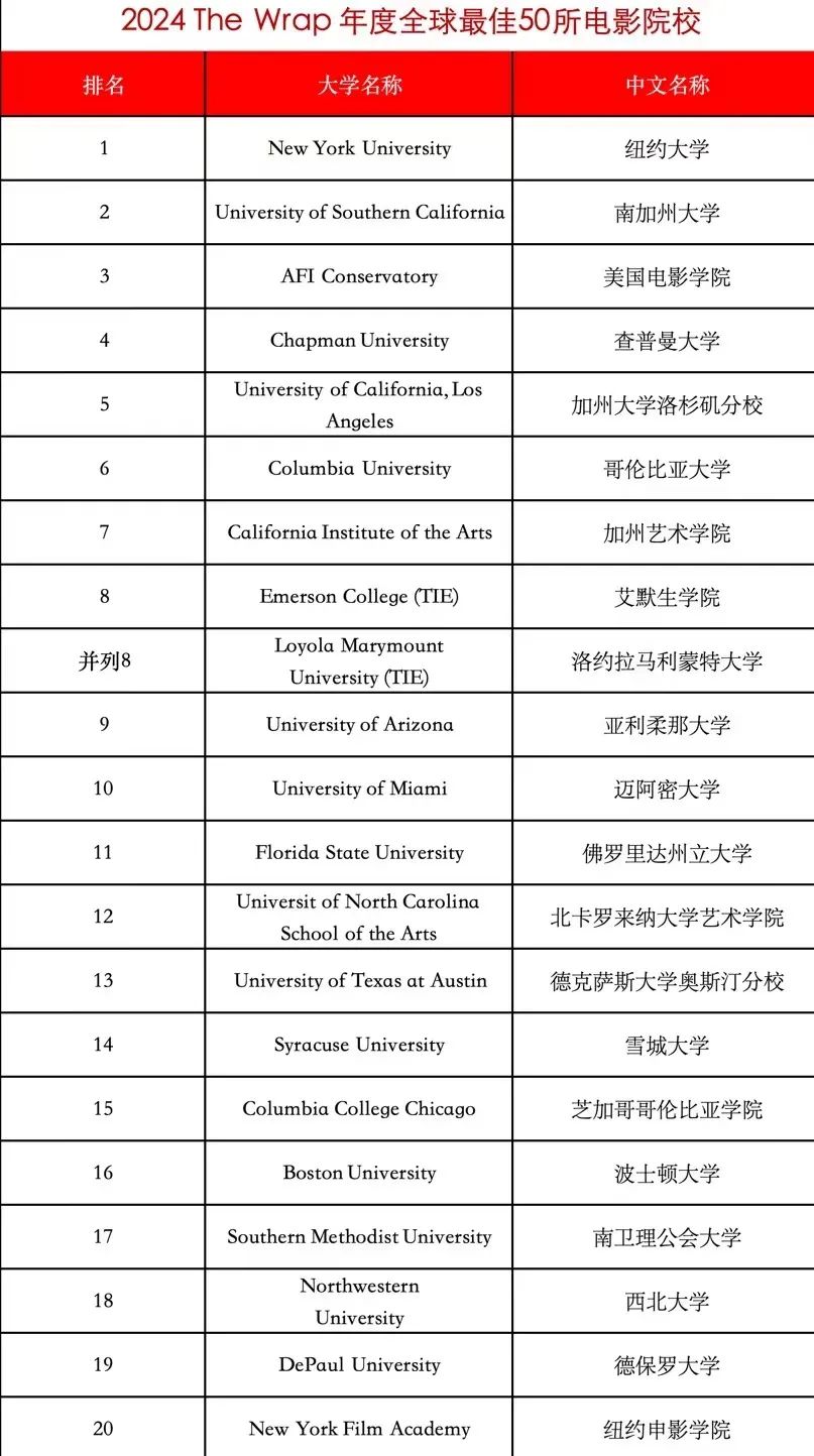 全球电影名校申请攻略